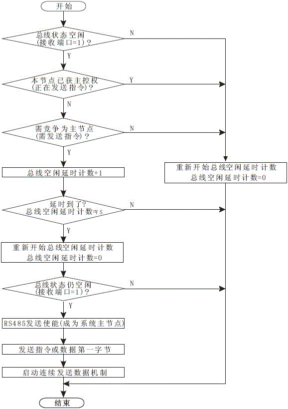 RS485 distributed bus system based control method