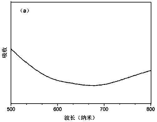 A kind of preparation method of copper-zinc-tin-sulfur film