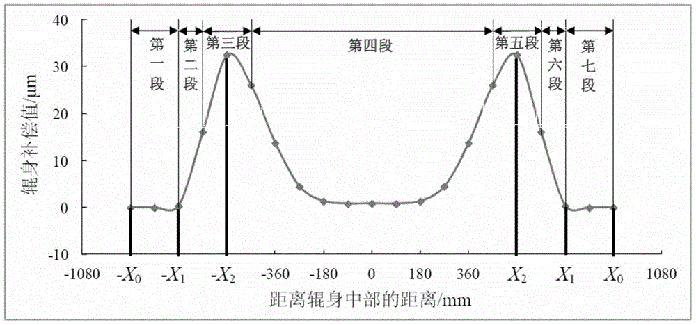 Roll profile design method for hot rolling skin pass mill based on multi-segment roll profile curve fitting