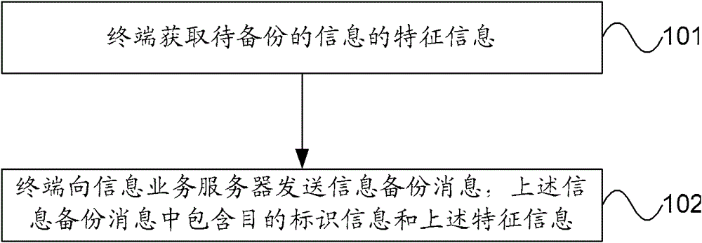 Information processing method and device