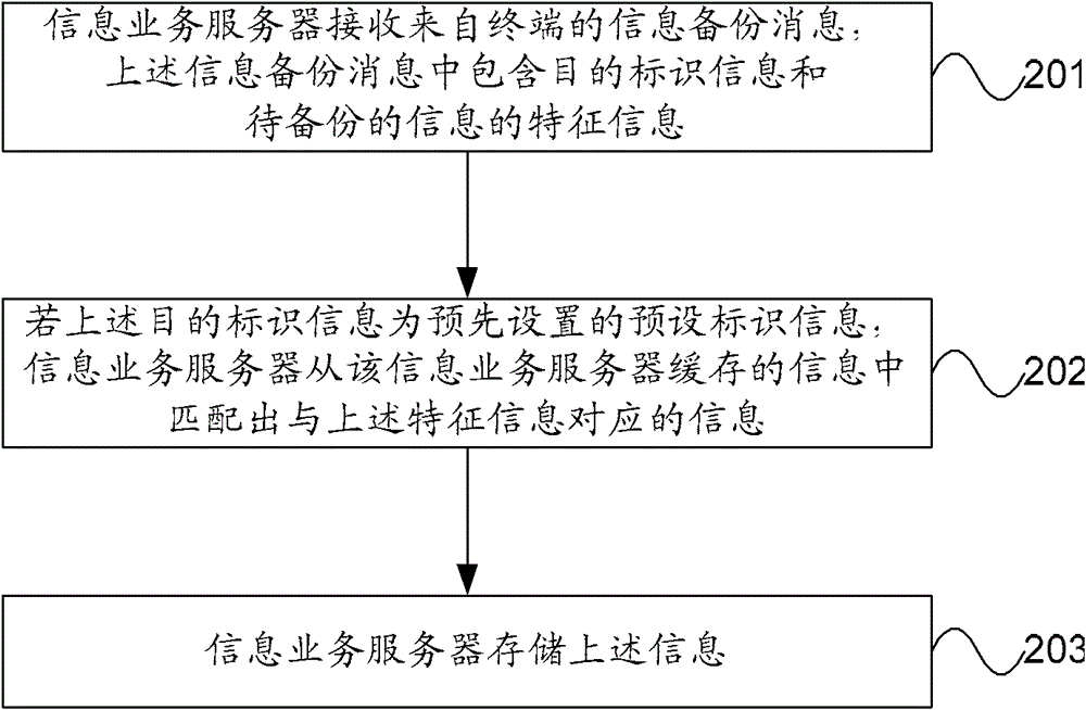 Information processing method and device