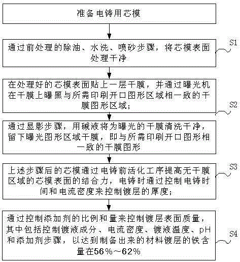 Electroformed nickel-iron alloy screen plate for printing and preparation method thereof