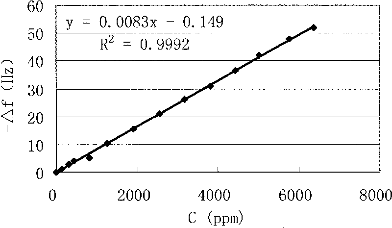 Method for determining benzene series substances in atmosphere