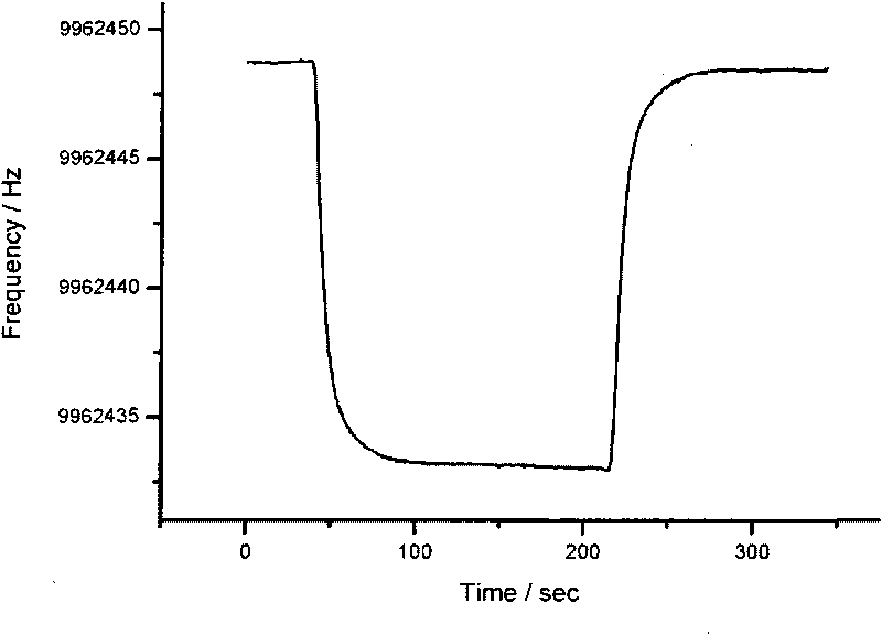 Method for determining benzene series substances in atmosphere