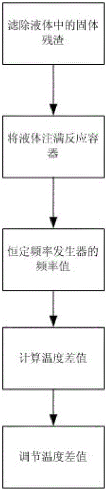 A method of controlling liquid to generate Bernard convection