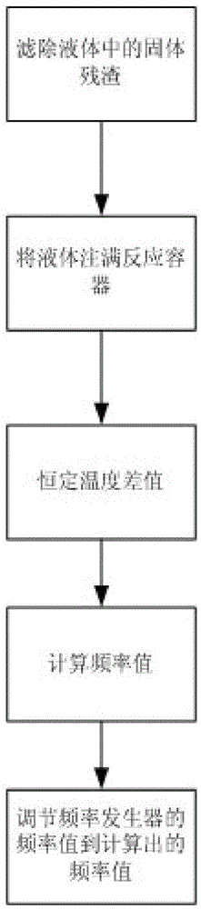 A method of controlling liquid to generate Bernard convection