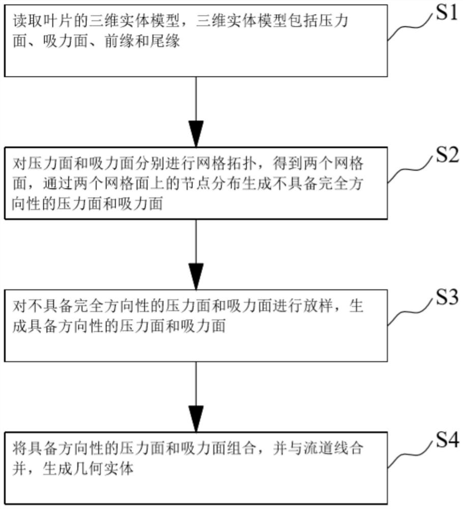 Modeling method for aerodynamic model of turbomachinery blade