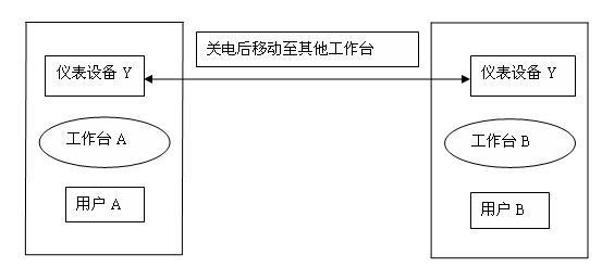 Method and device for multiplexing photo-communication meter