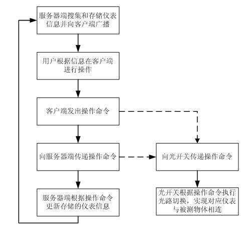 Method and device for multiplexing photo-communication meter