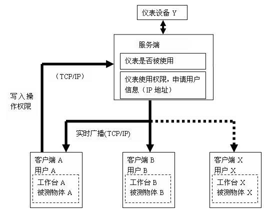 Method and device for multiplexing photo-communication meter