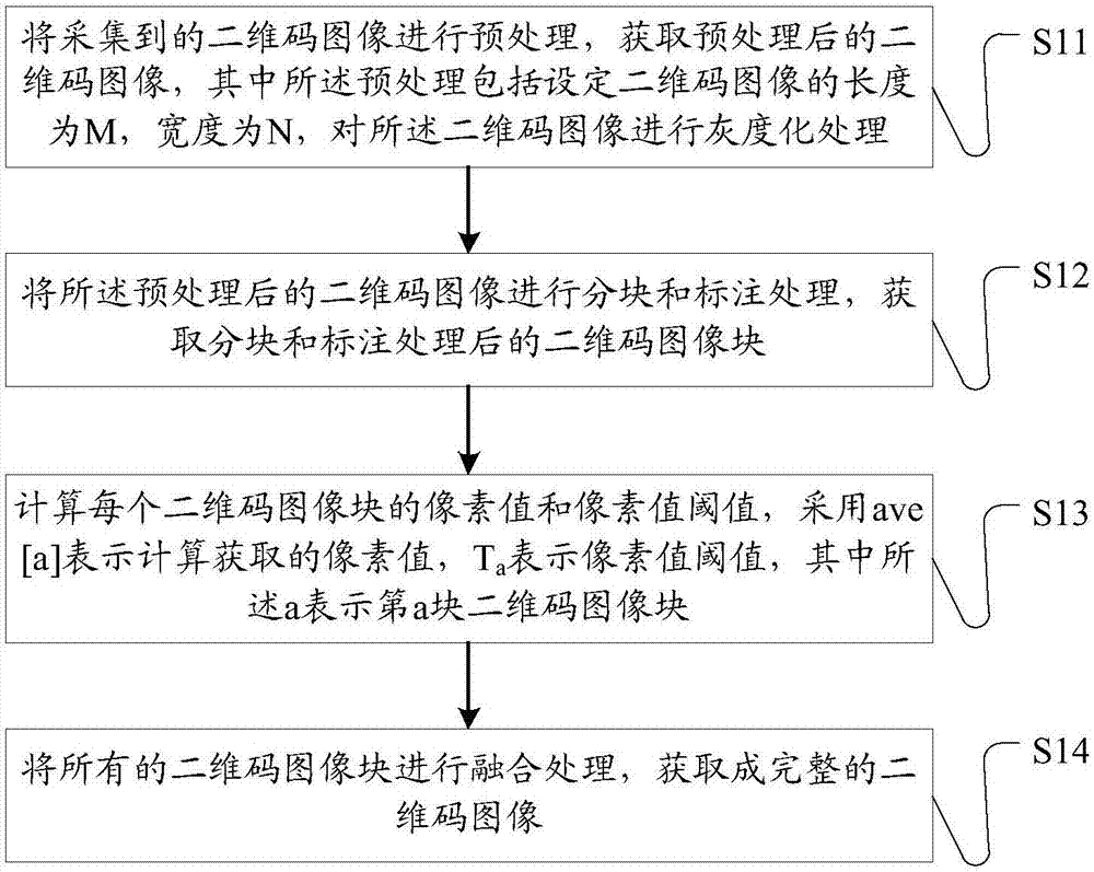 Improving method for binaryzation of two-dimensional code image