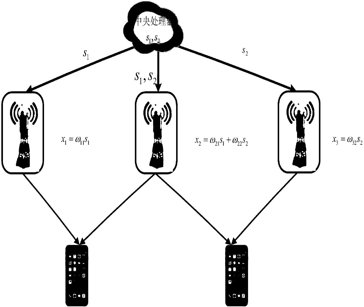 Beam forming design of cloud radio transmission system with robustness