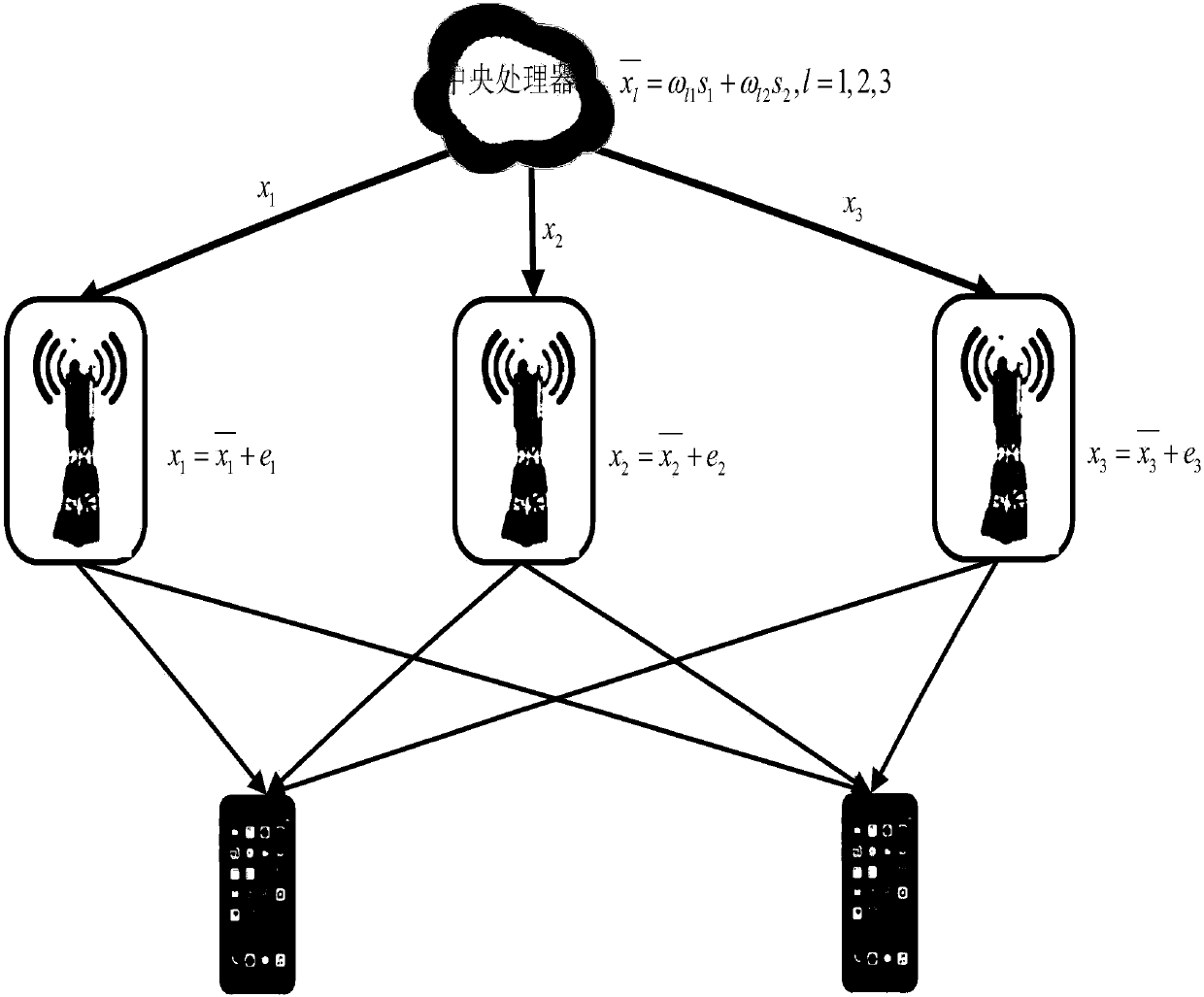 Beam forming design of cloud radio transmission system with robustness