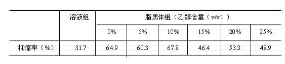 Sunitinib malate liposome and preparation method thereof