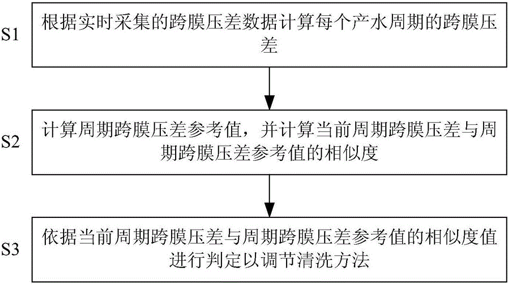 Optimized membrane bioreactor (MBR) back washing method