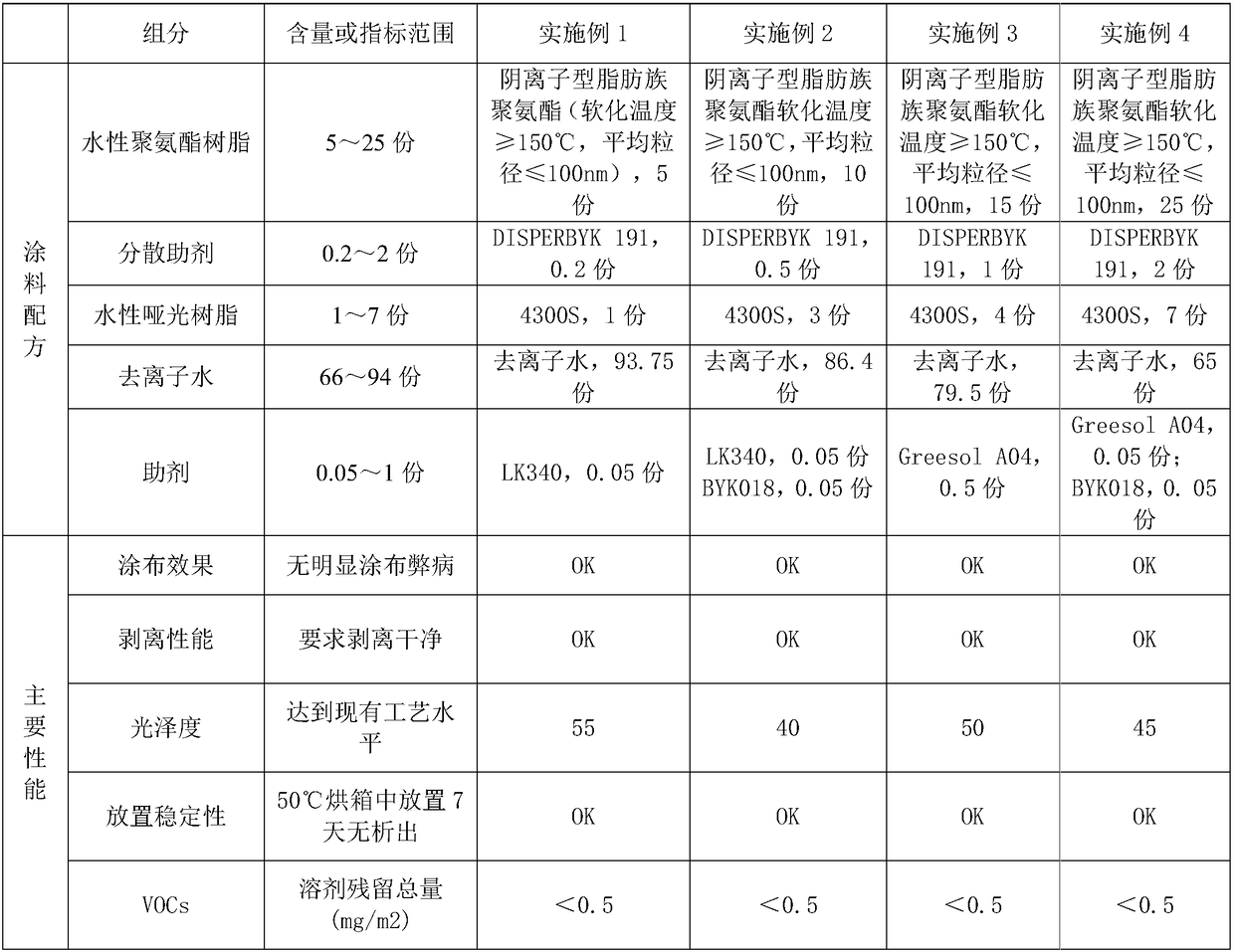 Matte water-based transfer coating and preparation method thereof