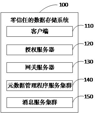 Zero-trust data storage access method and system