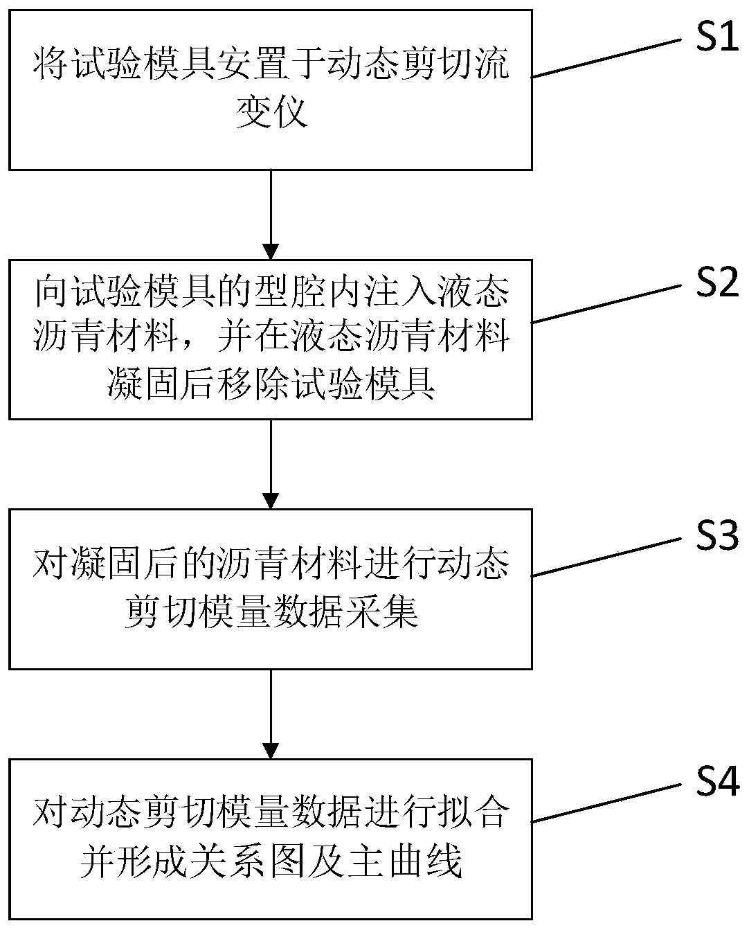 Asphalt material dynamic shear modulus low temperature test method