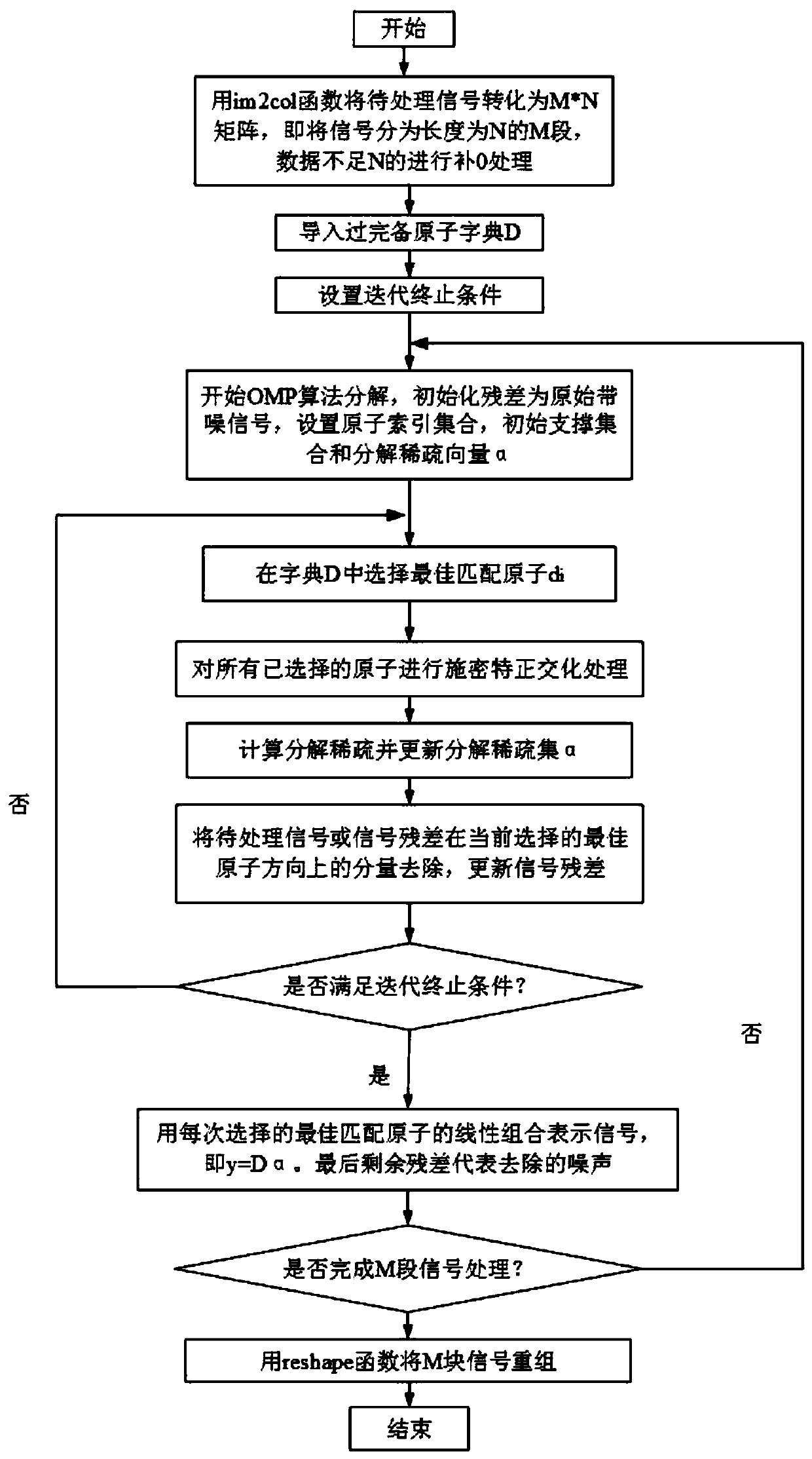 Nuclear pulse signal denoising method based on sparse decomposition