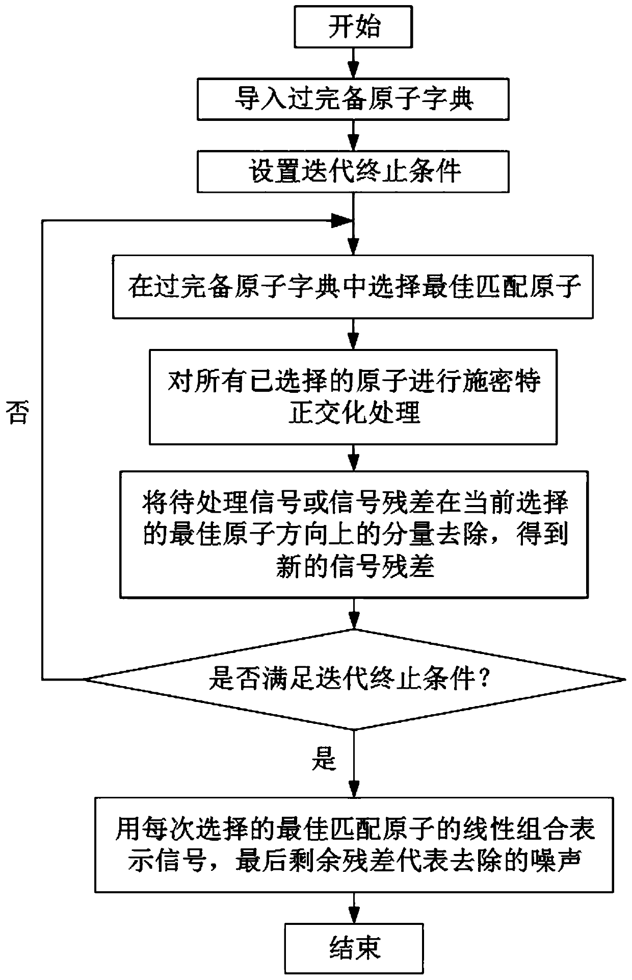 Nuclear pulse signal denoising method based on sparse decomposition