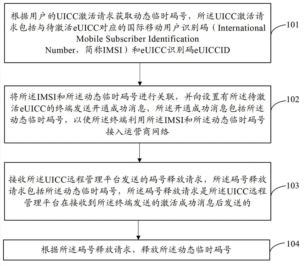 Embedded type intelligent card e universal integrated circuit card (eUICC) activating method, system, terminal and platform