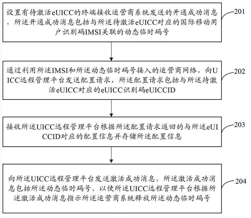 Embedded type intelligent card e universal integrated circuit card (eUICC) activating method, system, terminal and platform