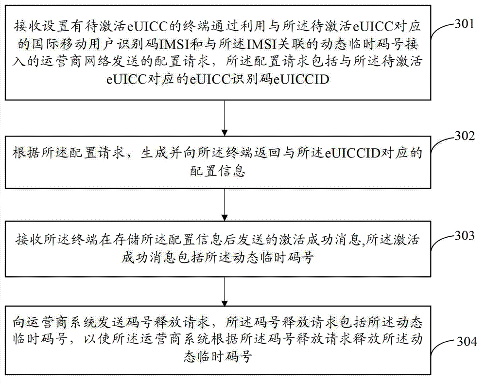 Embedded type intelligent card e universal integrated circuit card (eUICC) activating method, system, terminal and platform