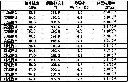 A kind of insulating and heat-conducting cable material and preparation method thereof