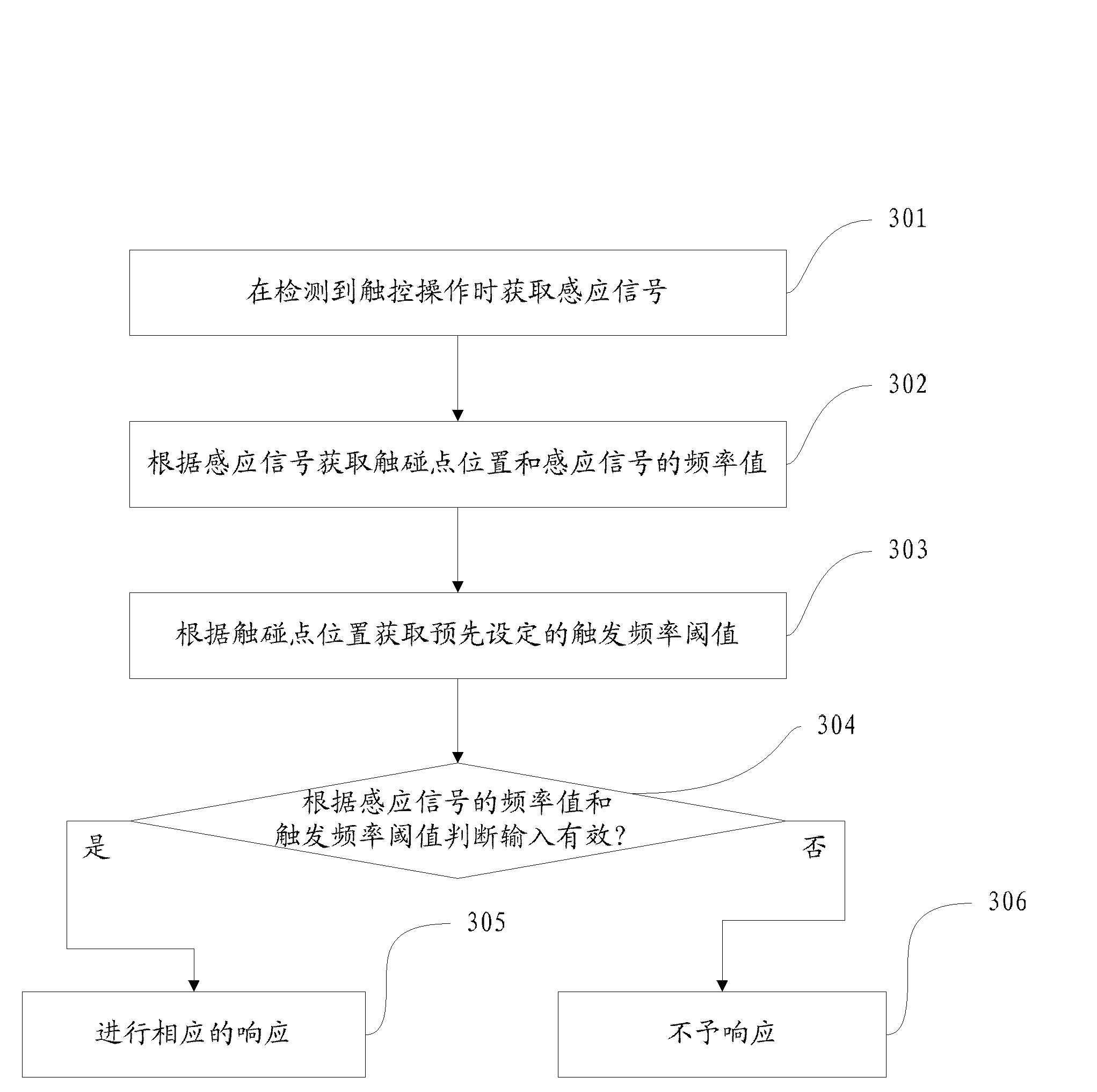 Touch control method and device