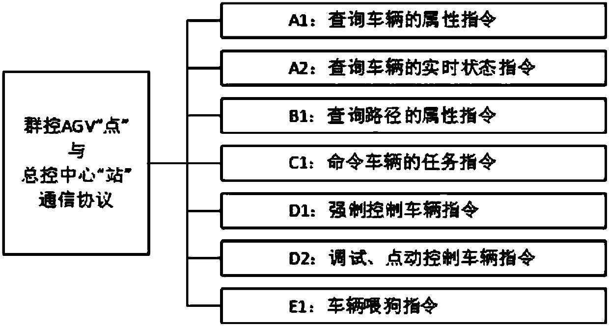 Production logistics intelligent distribution AGV system based on cloud-station-point architecture, and application thereof