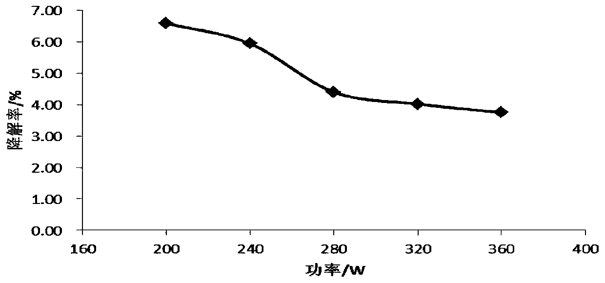 Method for double-frequency composite ultrasonic degradation of phenol in rural sewage