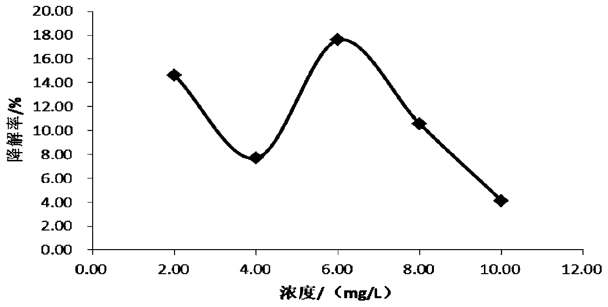 Method for double-frequency composite ultrasonic degradation of phenol in rural sewage