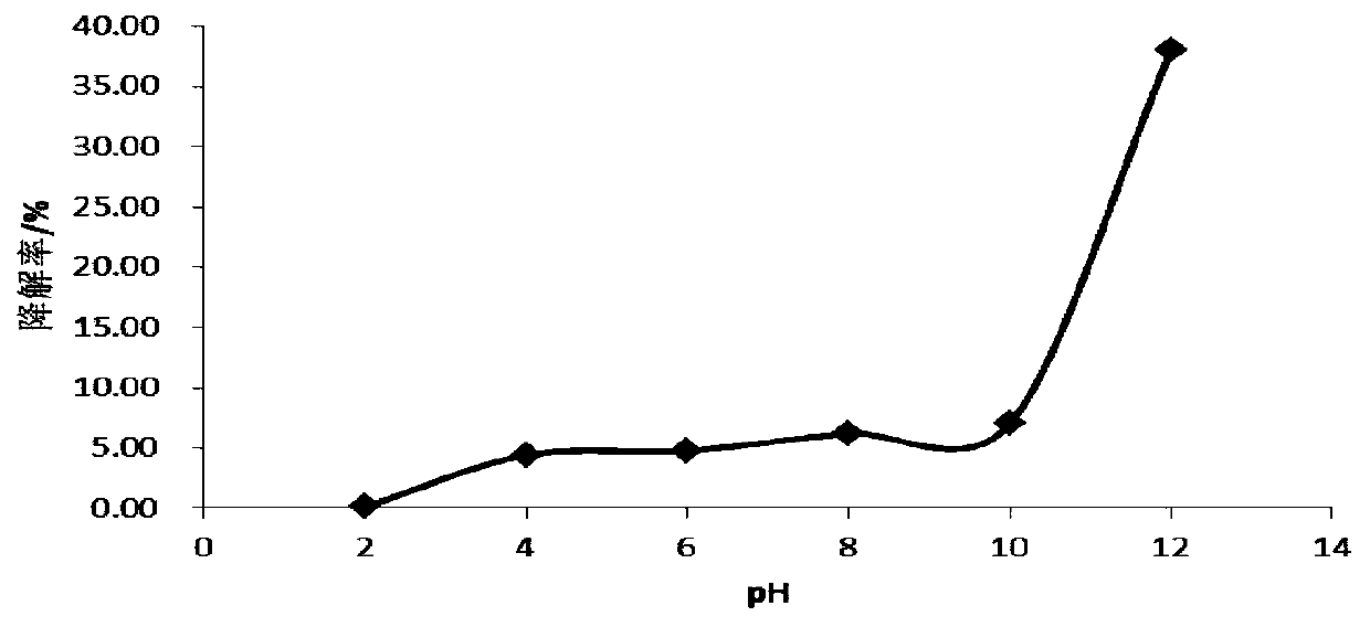 Method for double-frequency composite ultrasonic degradation of phenol in rural sewage