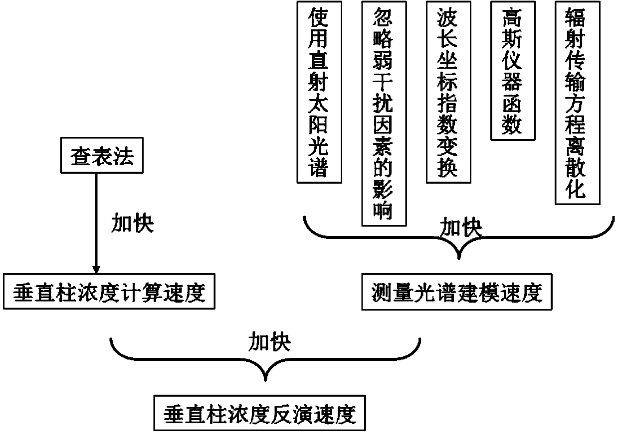 Method for increasing inversion speed of concentration of greenhouse-gas vertical column