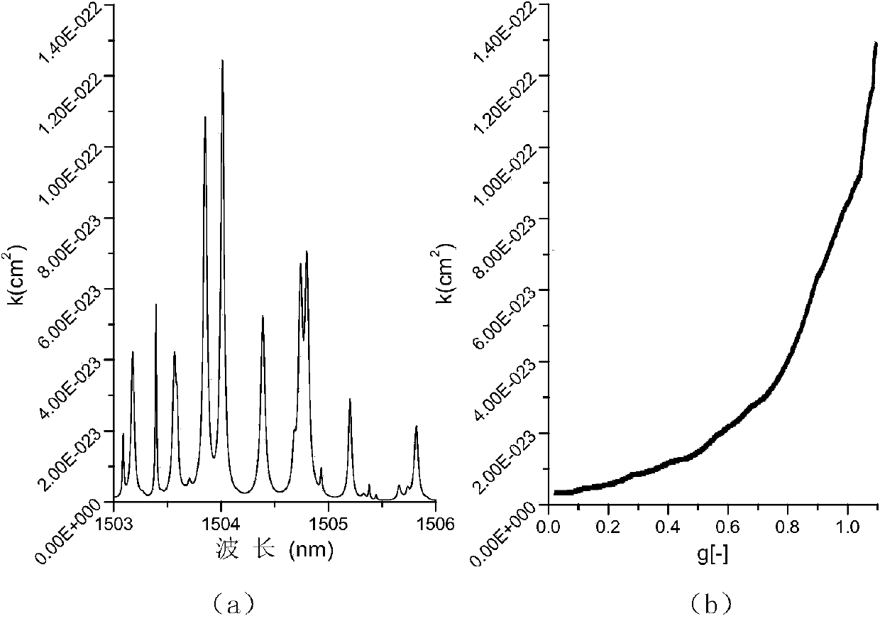 Method for increasing inversion speed of concentration of greenhouse-gas vertical column