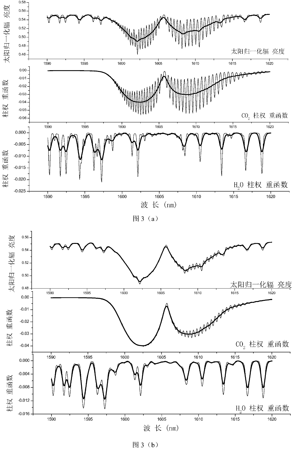 Method for increasing inversion speed of concentration of greenhouse-gas vertical column