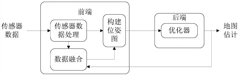 G2o-based SLAM rear end optimization algorithm method