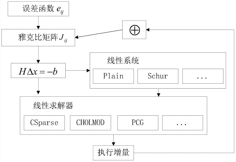 G2o-based SLAM rear end optimization algorithm method