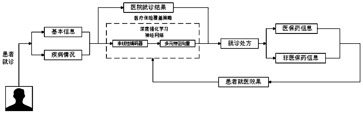 Method for adaptively adjusting medical insurance coverage strategy