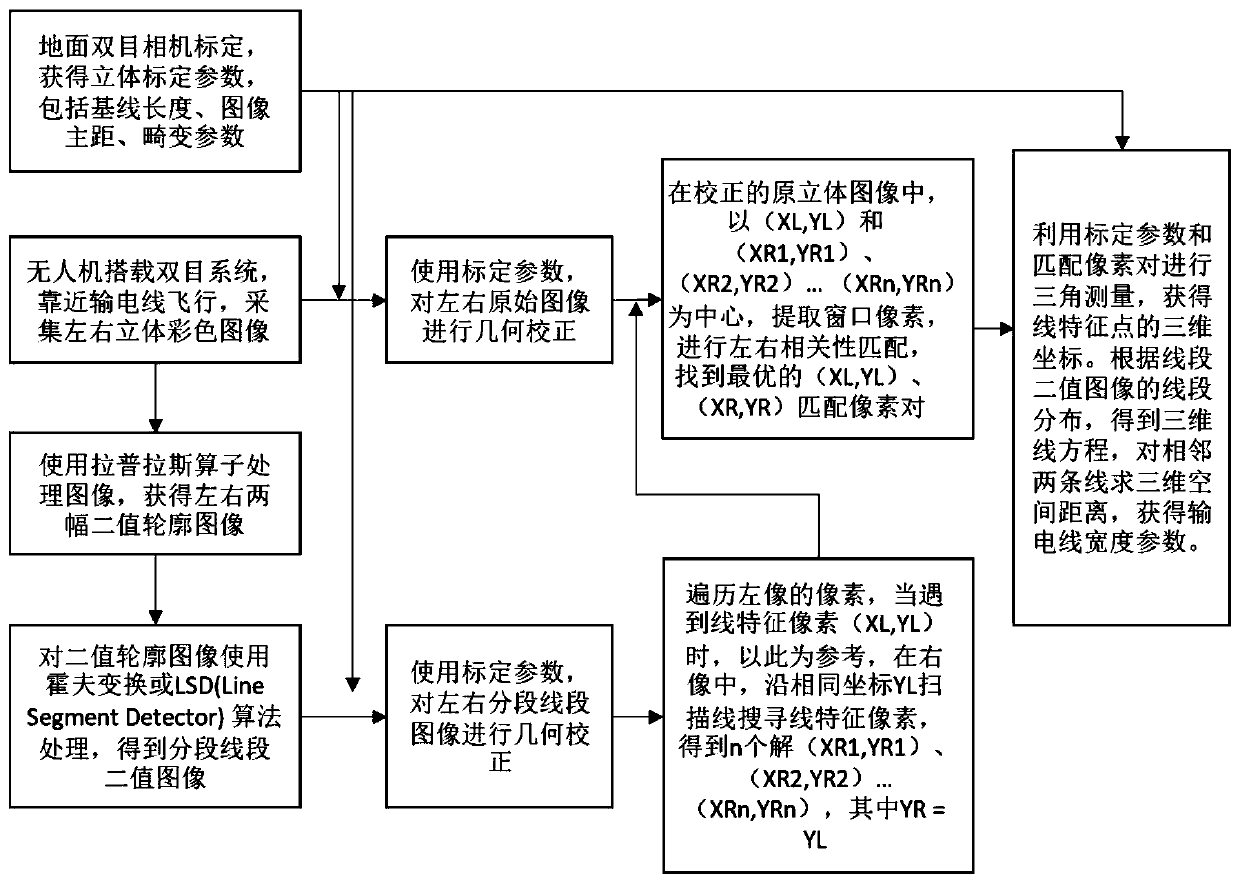 A method for automatic measurement of icing thickness of conductors of high-voltage transmission lines