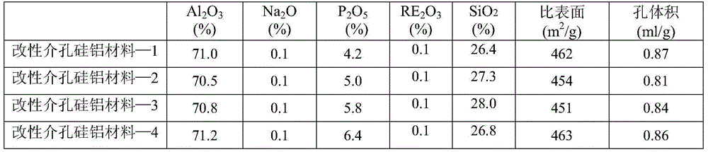 Preparation method of modified mesoporous silicon-aluminum material