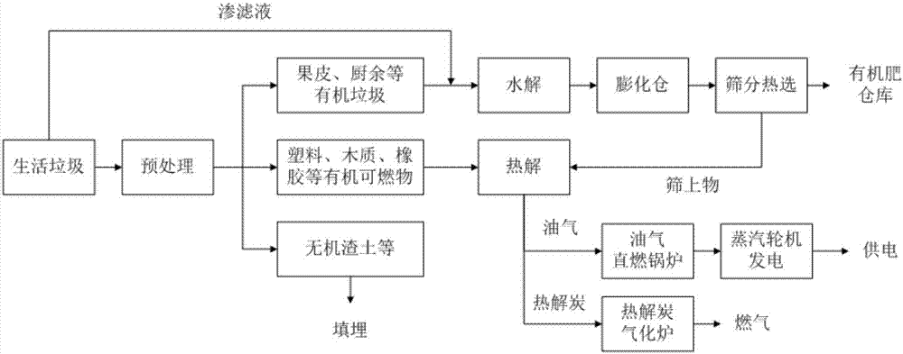 Treatment system and method for domestic waste