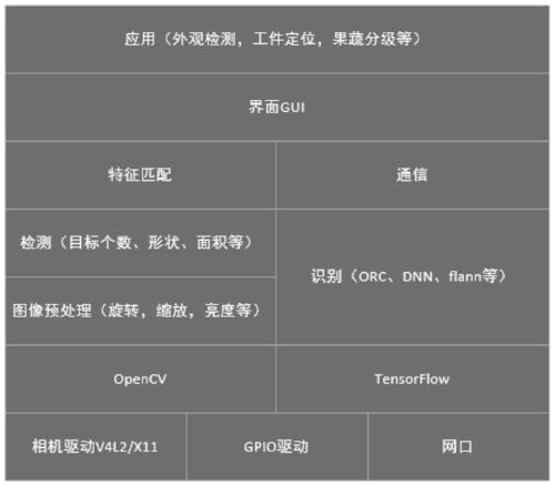 Fused image software processing platform based on OpenCV (open circuit voltage) and TensorFlow