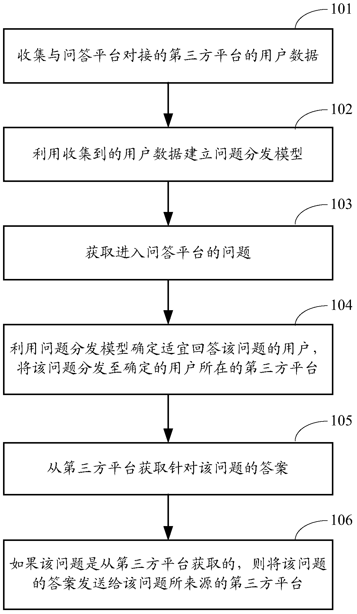 Question distributing method and system of question-answer platform