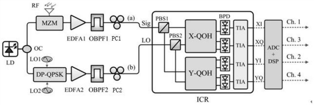 Microwave photon channelization receiving method based on polarization multiplexing optical frequency dispersion and integrated coherent receiver