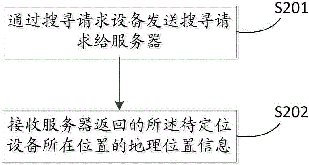 Electronic device remote positioning method and apparatus