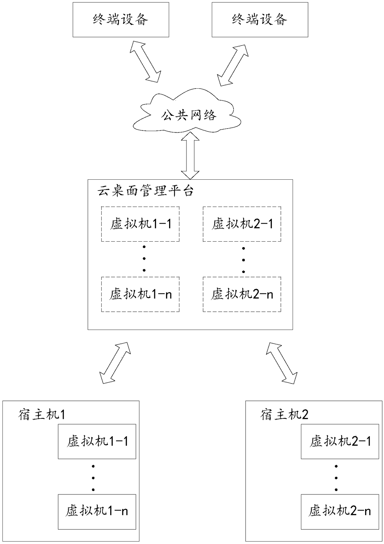 Physical machine management method and device, and cloud desktop management platform