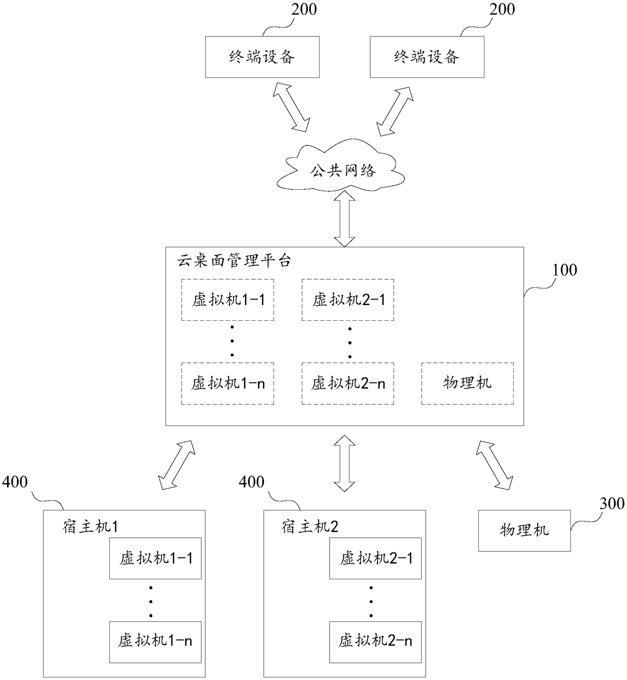 Physical machine management method and device, and cloud desktop management platform