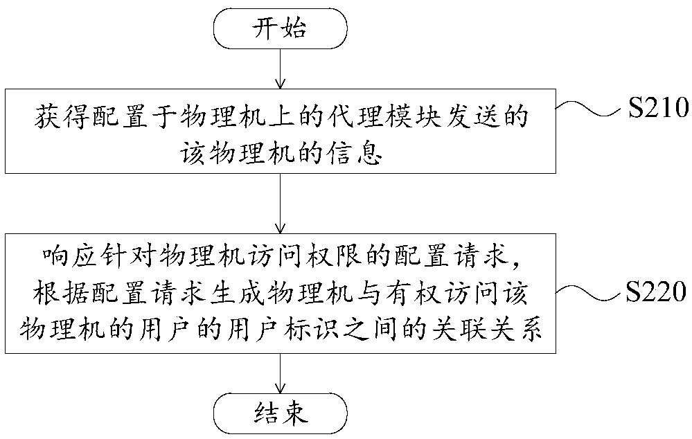 Physical machine management method and device, and cloud desktop management platform