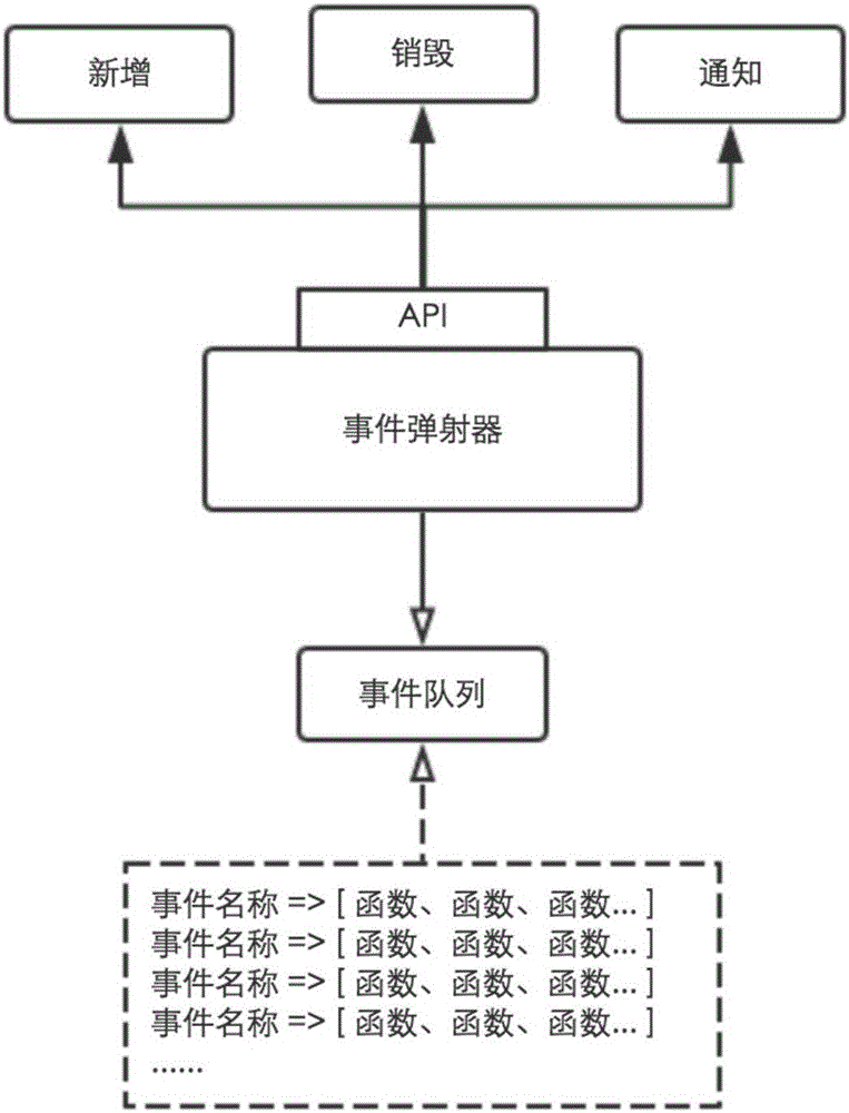 A method and a system realizing behavior, data and view linkage at a front end